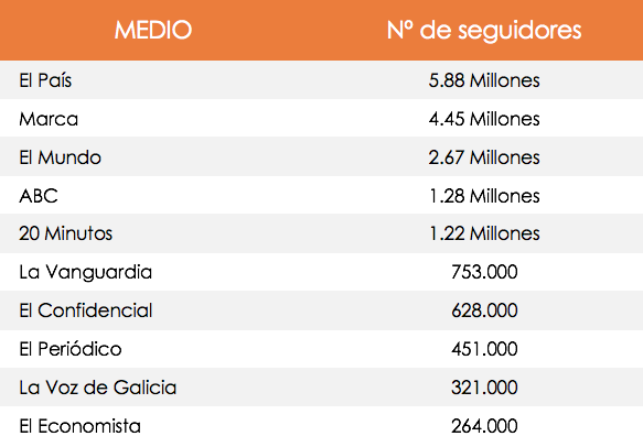 Clasificación según número de seguidores