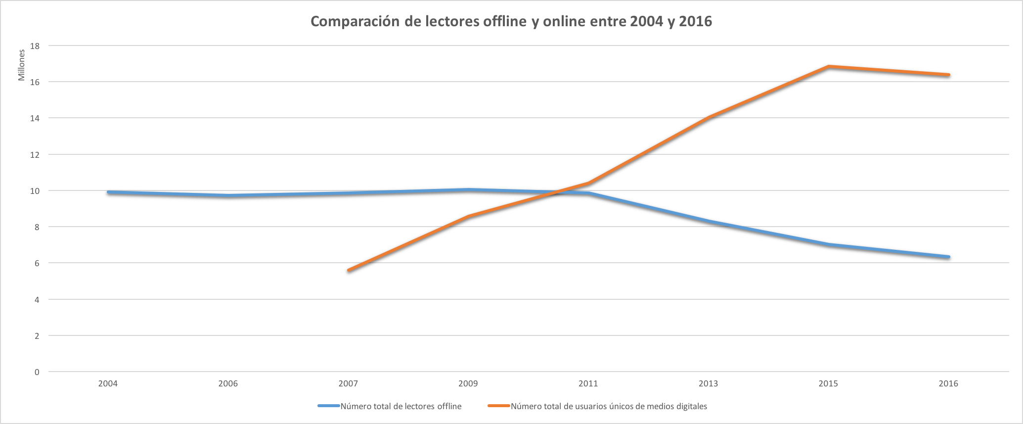 Comparación de lectores off y on entre 2004 y 2016