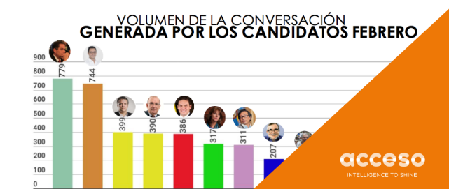 Qué Dicen las Redes de los Candidatos Presidenciales de Colombia