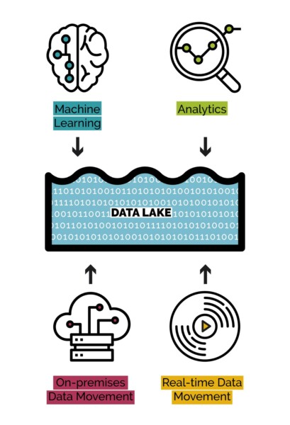 Fundamentos de la compra programática: ¿qué es un lago de datos (data lake)?
