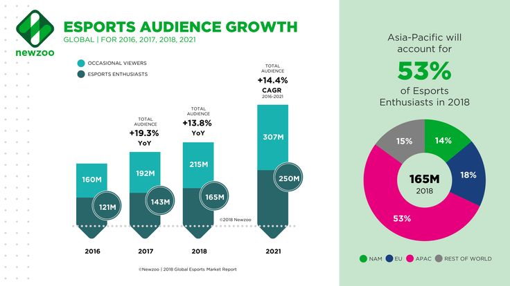 Crecimiento global de la audiencia de Esports