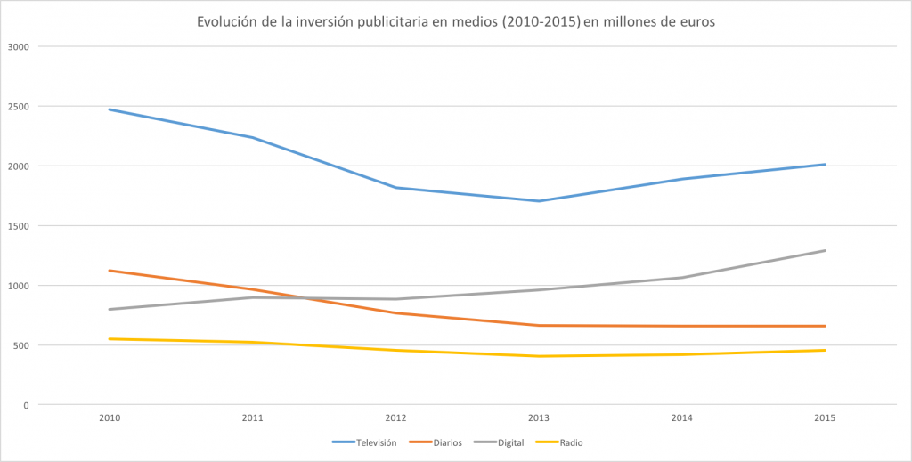 Evolución de la inversión publicitaria