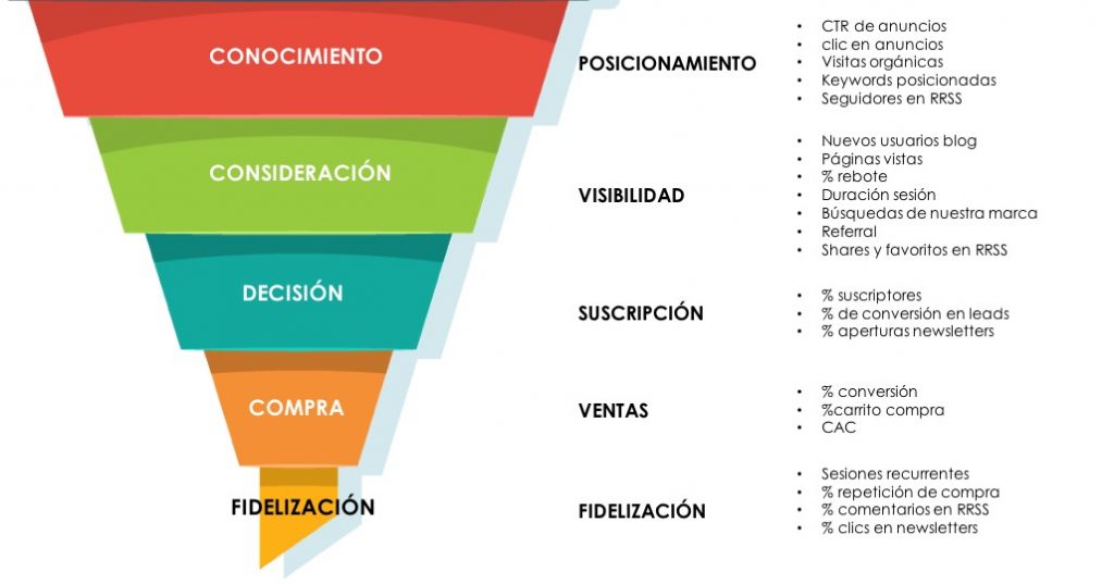 KPIs para medir el funnel de conversión