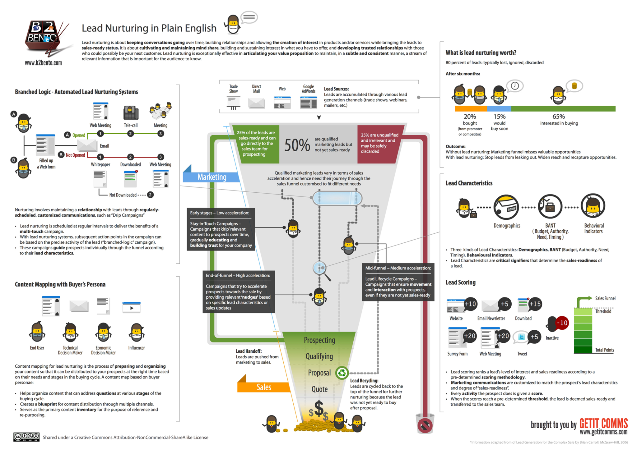  About KPIs for lead nurturing through marketing automation