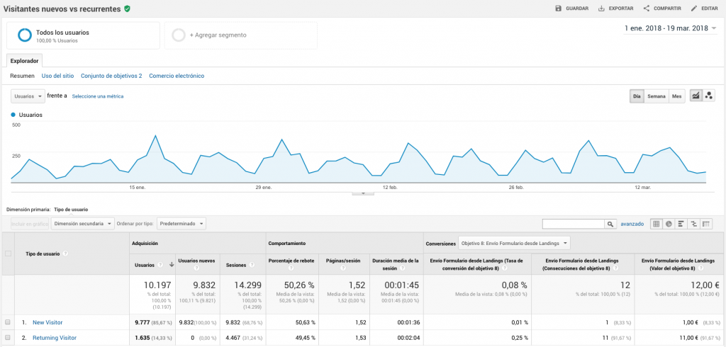 Medición usuarios nuevos vs recurrentes con Google Analytics