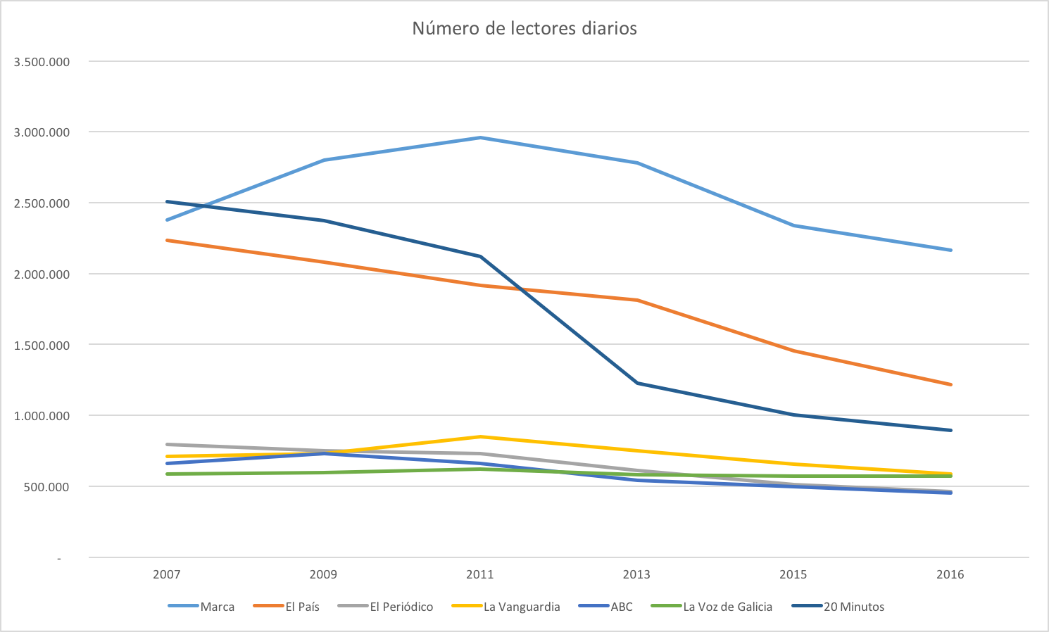 Número de lectores diarios offline