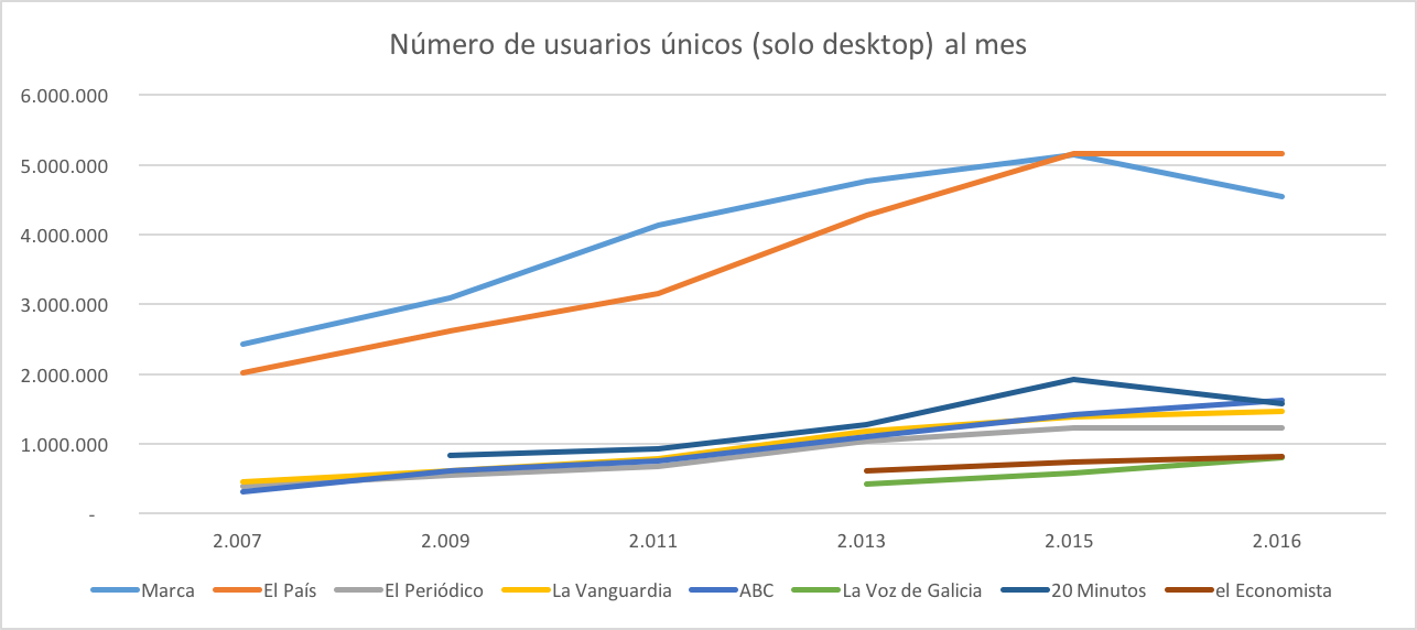 Número usuarios únicos al mes solo desktop