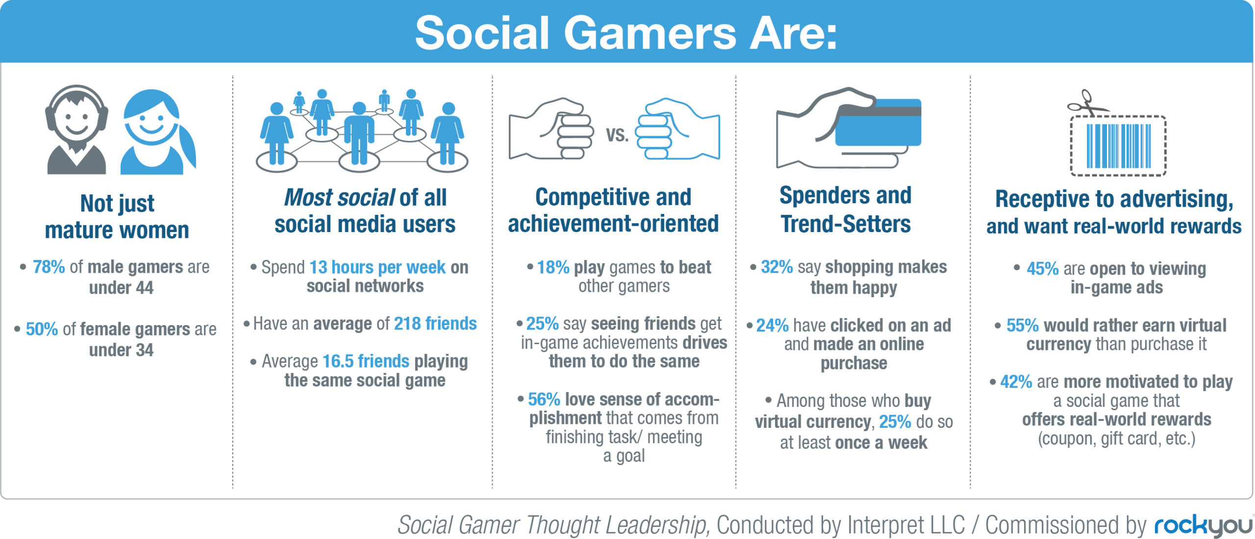 Todo lo que debes saber sobre el social gaming marketing