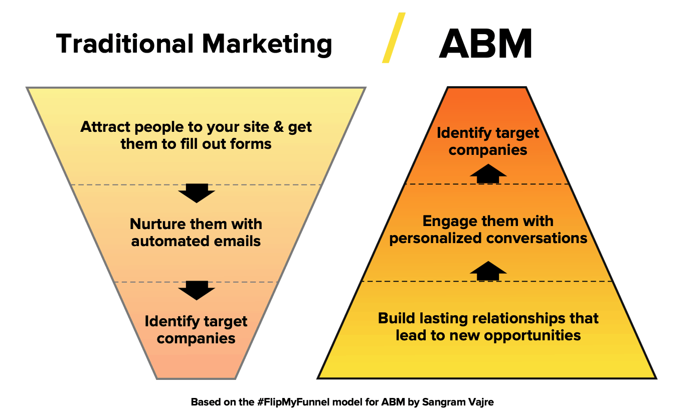 Cómo funciona el Account Based Marketing (ABM)
