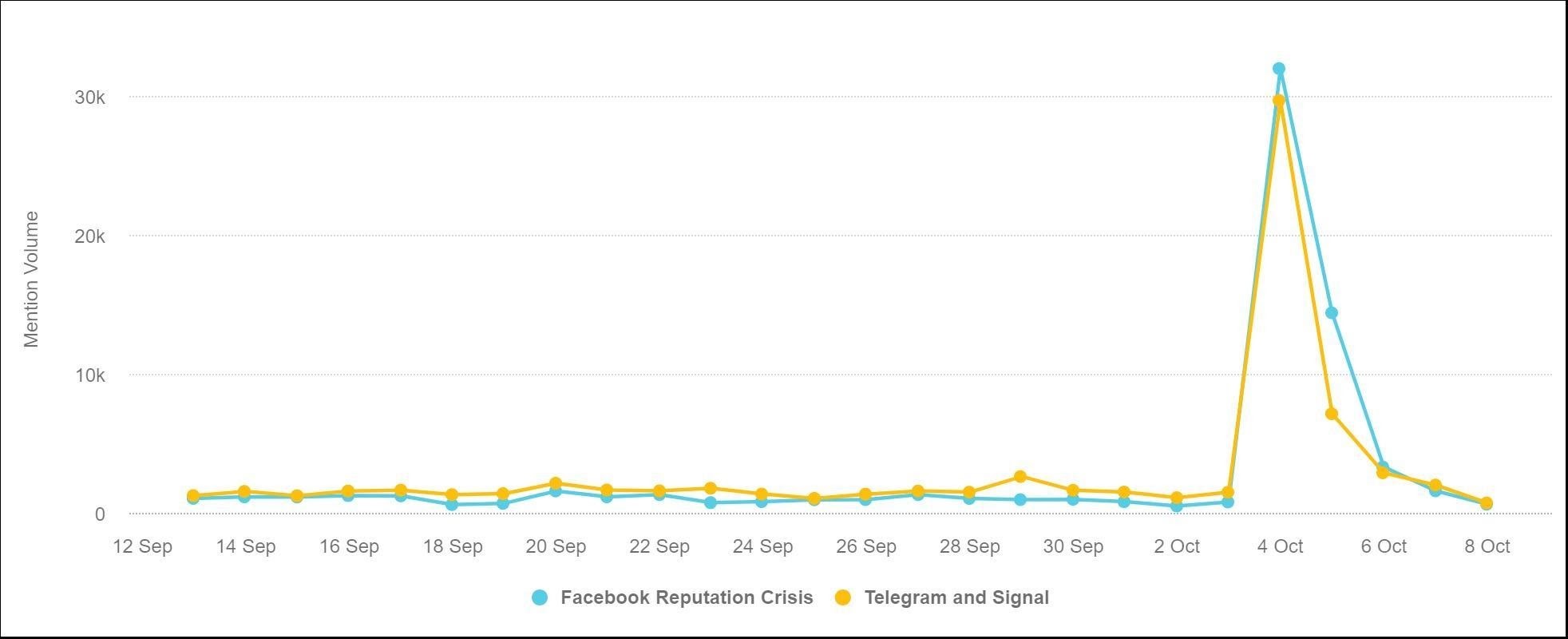 Impacto en la competencia del apagón de Facebook