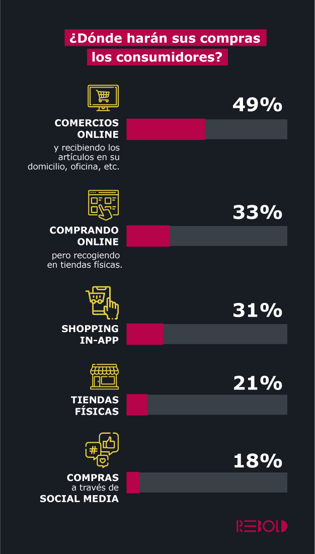 dónde harán sus compras los consumidores en navidad