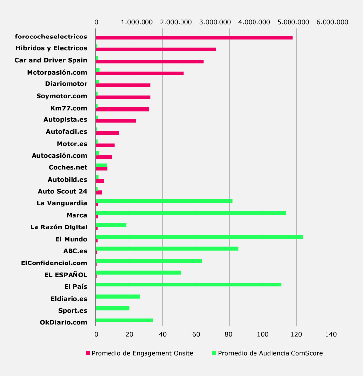 tendencias-coches-electricos-engagement-on-site-y-comscore