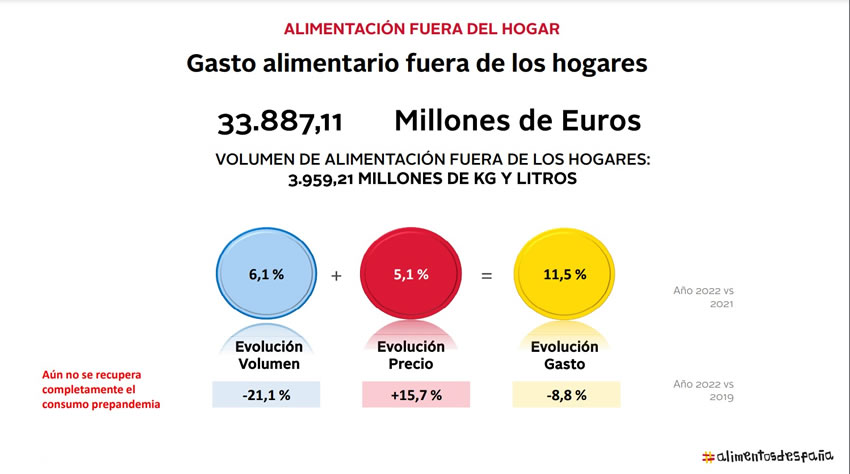 gasto fuera de los hogares