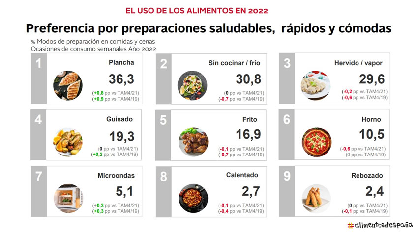 el comportamiento del consumidor en los tipos de preparaciones culinarias