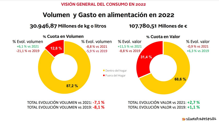 Informe Anual del Consumo Alimentario 2022