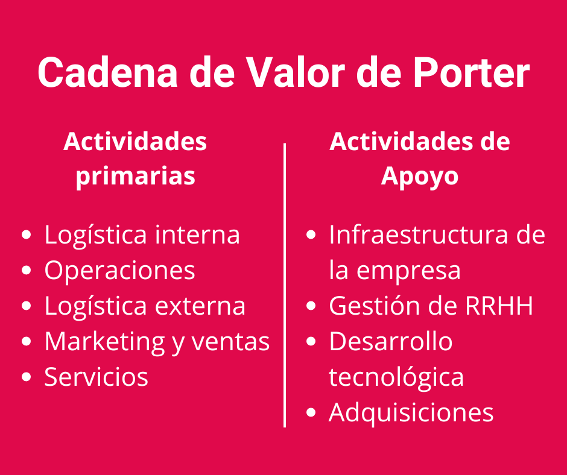 Actividades primarias y de apoyo de la cadena de valor de Porter