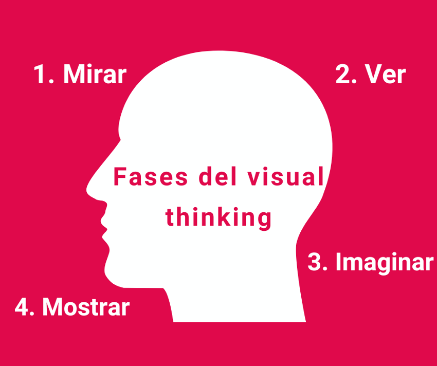 Fases del visual thinking